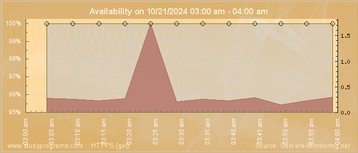 Availability diagram