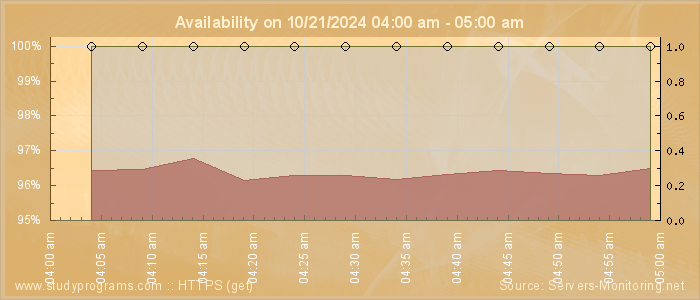 Availability diagram