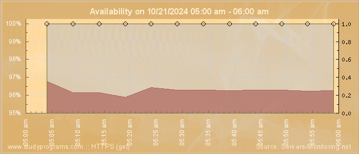 Availability diagram