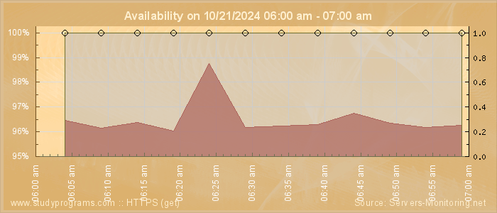 Availability diagram