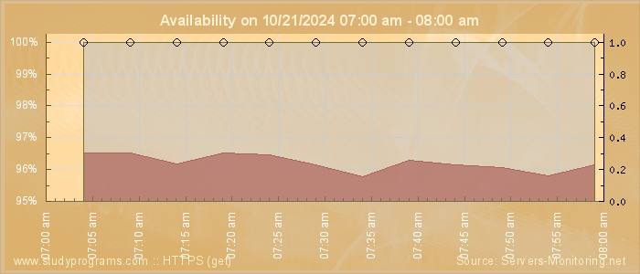 Availability diagram