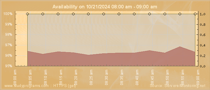 Availability diagram