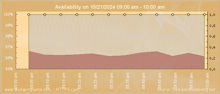 Availability diagram