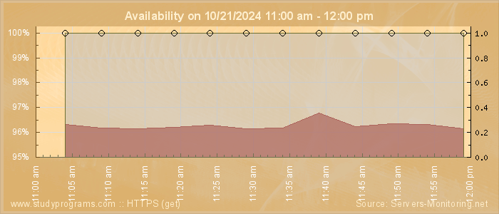 Availability diagram