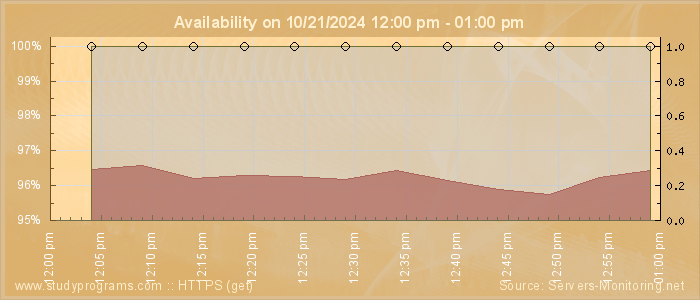 Availability diagram