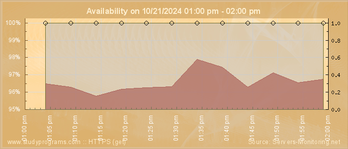 Availability diagram