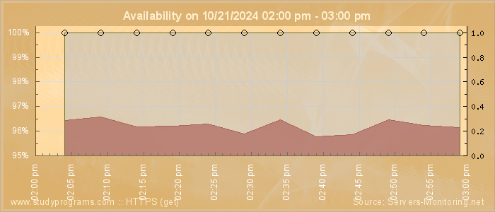 Availability diagram