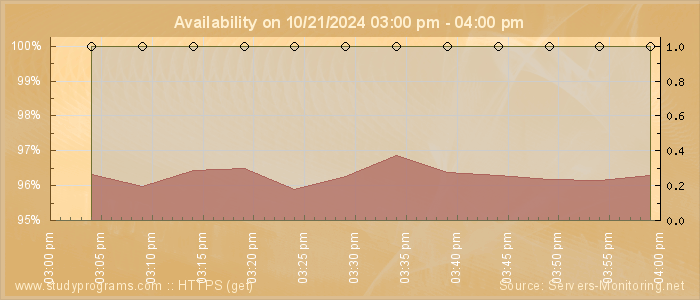 Availability diagram