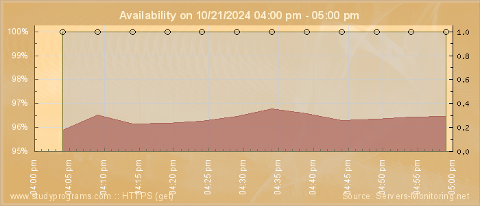 Availability diagram