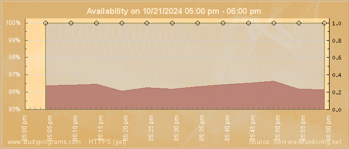 Availability diagram