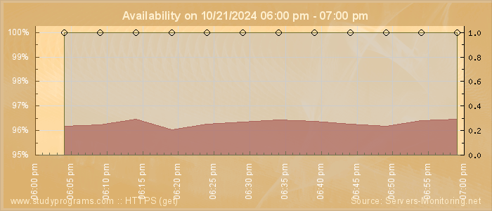 Availability diagram