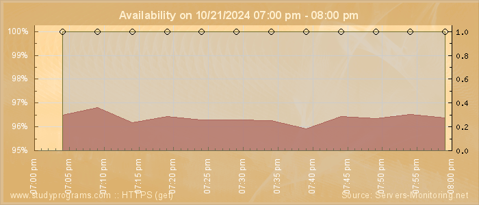 Availability diagram