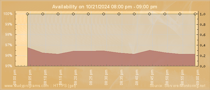 Availability diagram