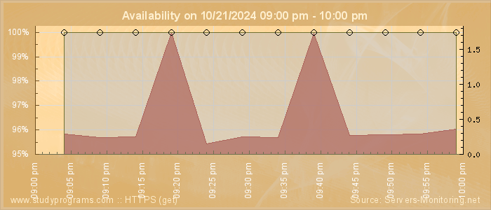 Availability diagram