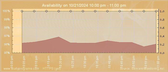 Availability diagram