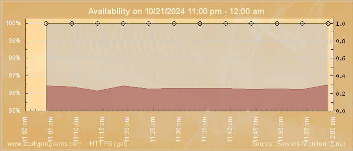 Availability diagram