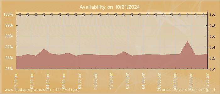 Availability diagram