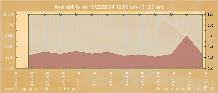 Availability diagram