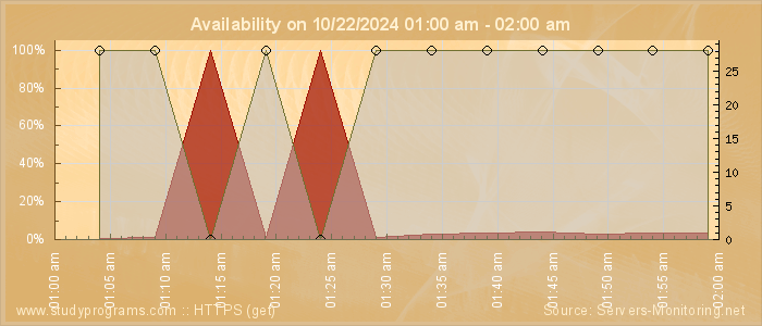 Availability diagram