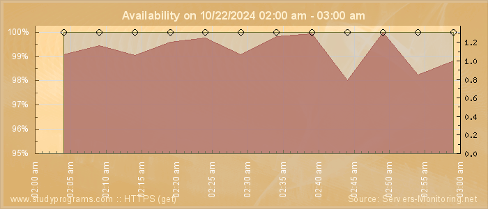 Availability diagram