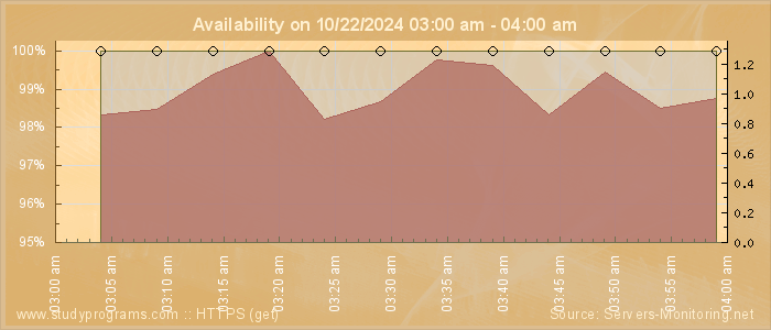 Availability diagram