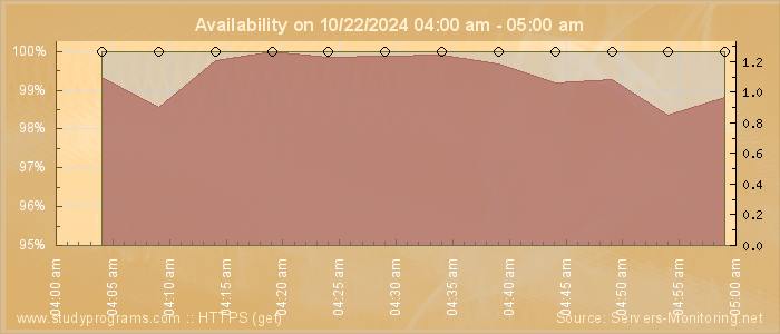 Availability diagram