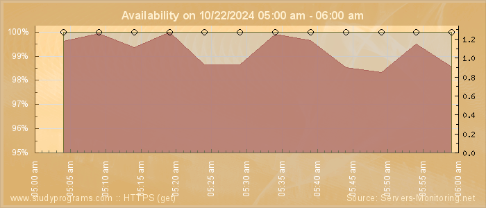 Availability diagram