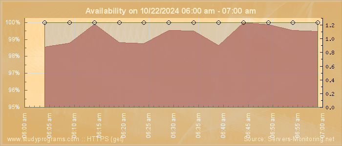 Availability diagram