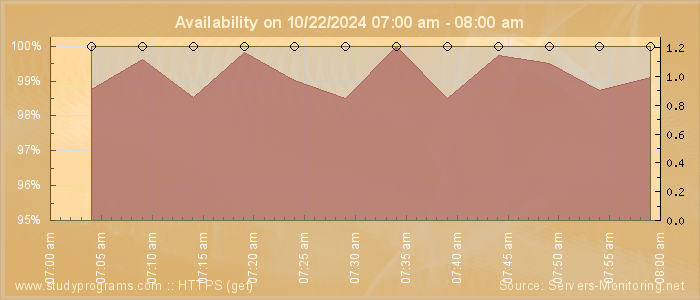 Availability diagram