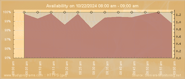 Availability diagram