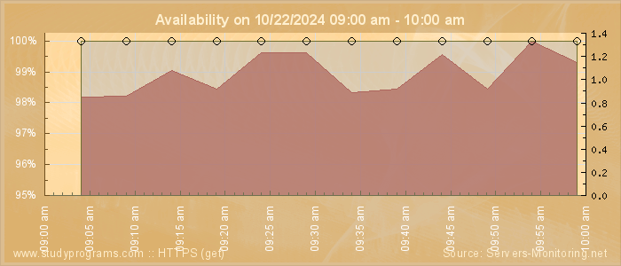 Availability diagram