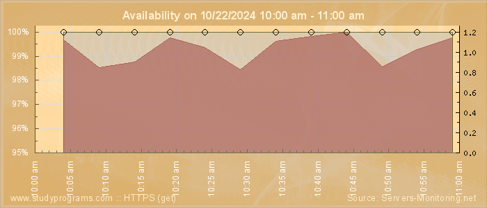 Availability diagram