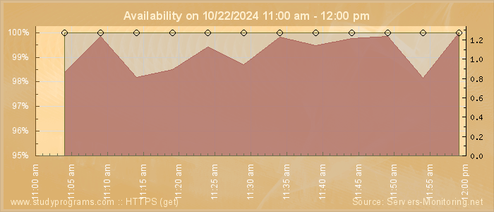 Availability diagram