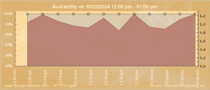 Availability diagram