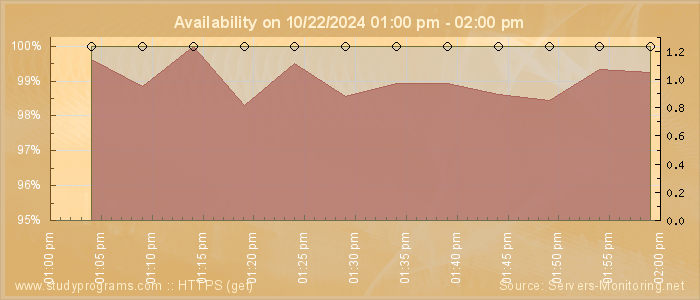 Availability diagram