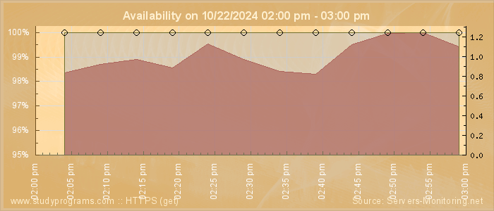 Availability diagram