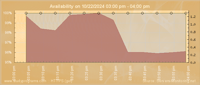 Availability diagram