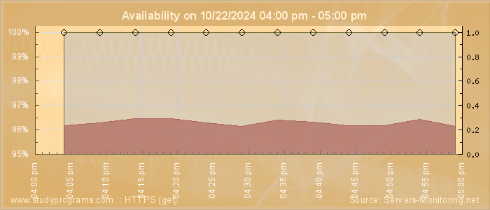 Availability diagram