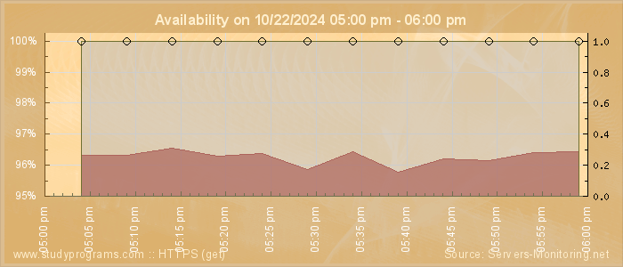 Availability diagram