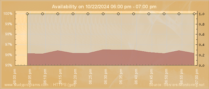 Availability diagram