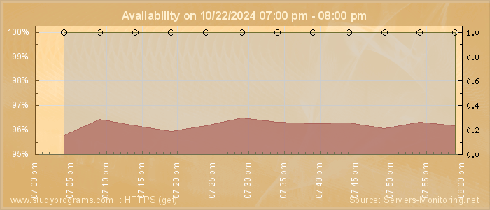 Availability diagram