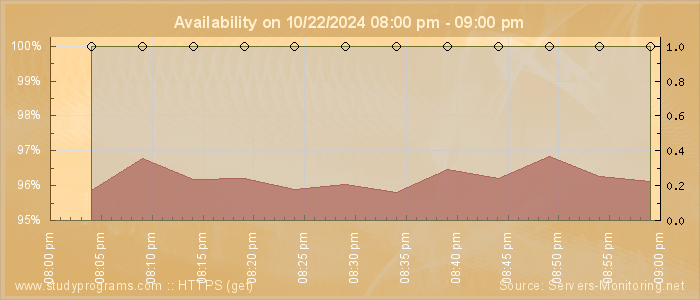 Availability diagram