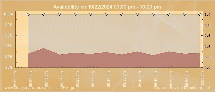 Availability diagram