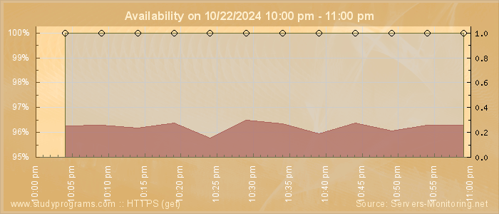 Availability diagram