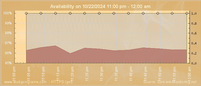 Availability diagram