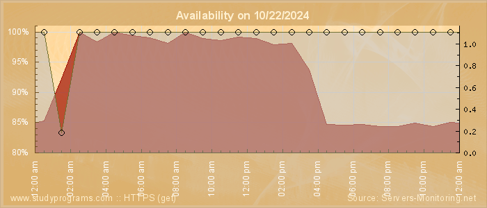 Availability diagram