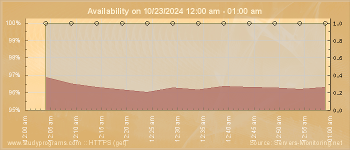 Availability diagram