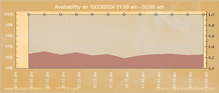 Availability diagram