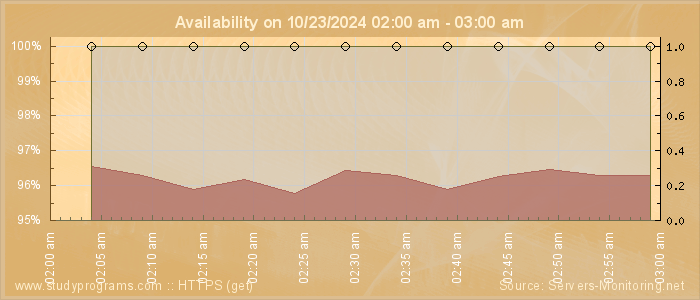 Availability diagram