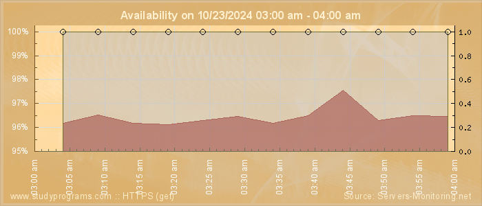 Availability diagram